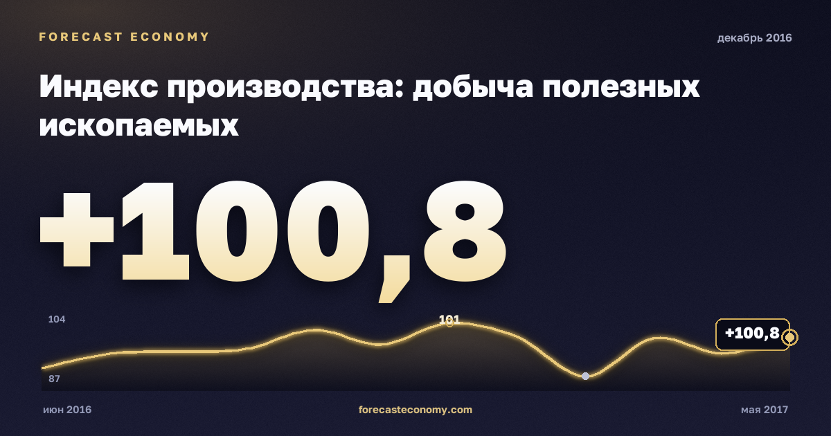 Индекс производства: добыча полезных ископаемых за декабрь 2016 года — график со значением за месяц, источник Росстат