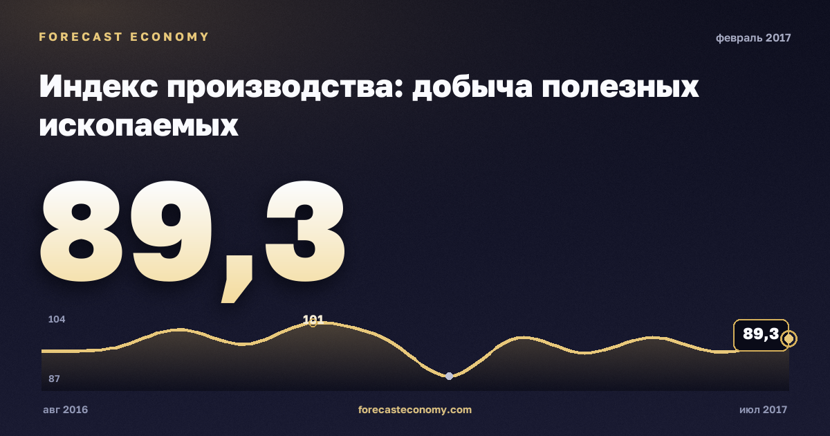 Индекс производства: добыча полезных ископаемых за февраль 2017 года — график со значением за месяц, источник Росстат