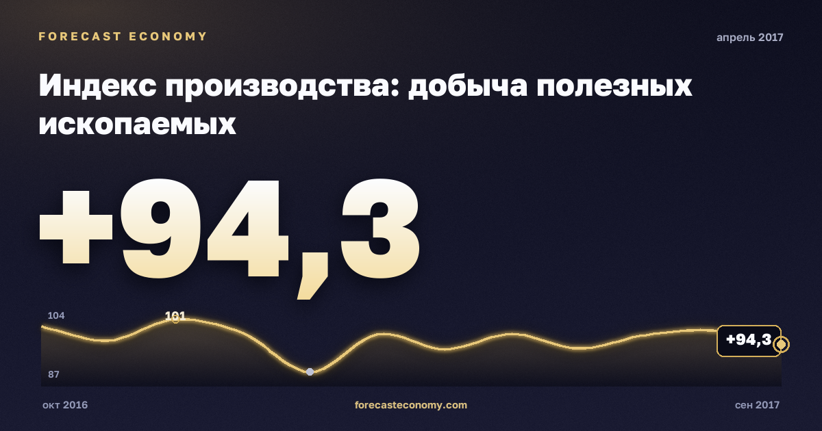 Индекс производства: добыча полезных ископаемых за апрель 2017 года — график со значением за месяц, источник Росстат