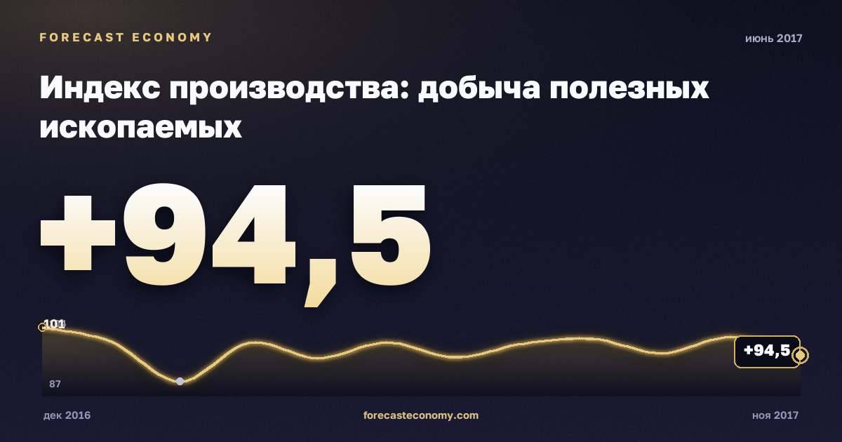 Индекс производства: добыча полезных ископаемых за июнь 2017 года — график со значением за месяц, источник Росстат