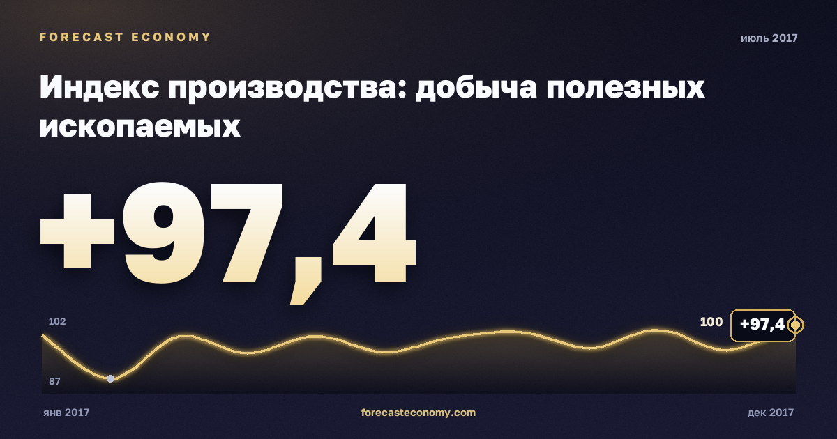 Индекс производства: добыча полезных ископаемых за июль 2017 года — график со значением за месяц, источник Росстат