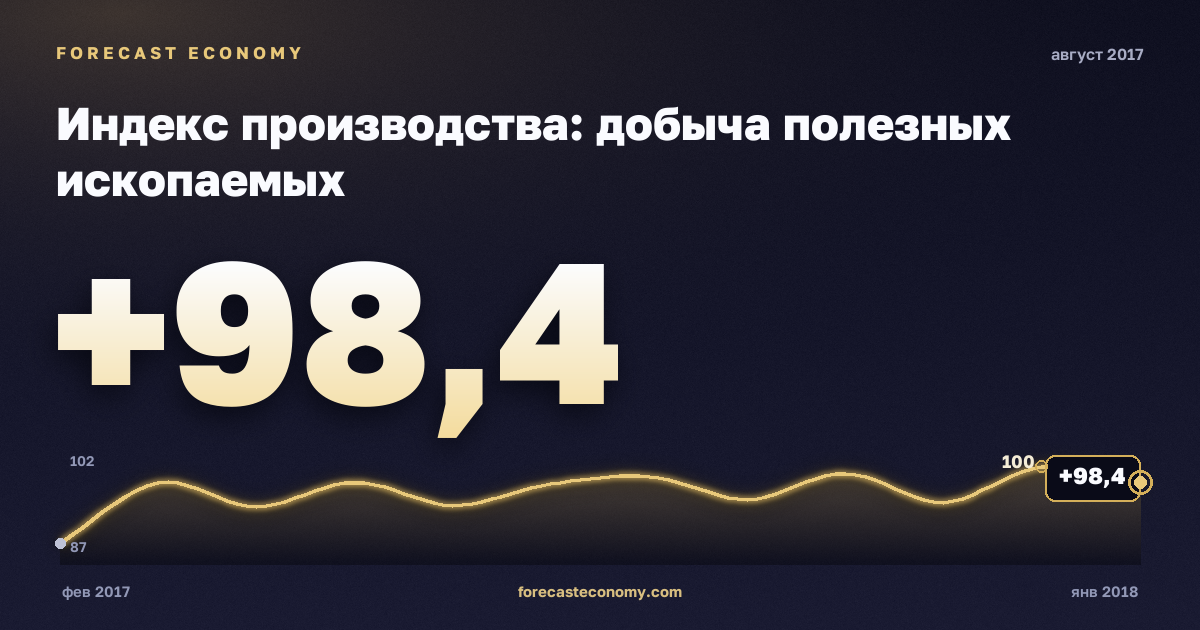 Индекс производства: добыча полезных ископаемых за август 2017 года — график со значением за месяц, источник Росстат