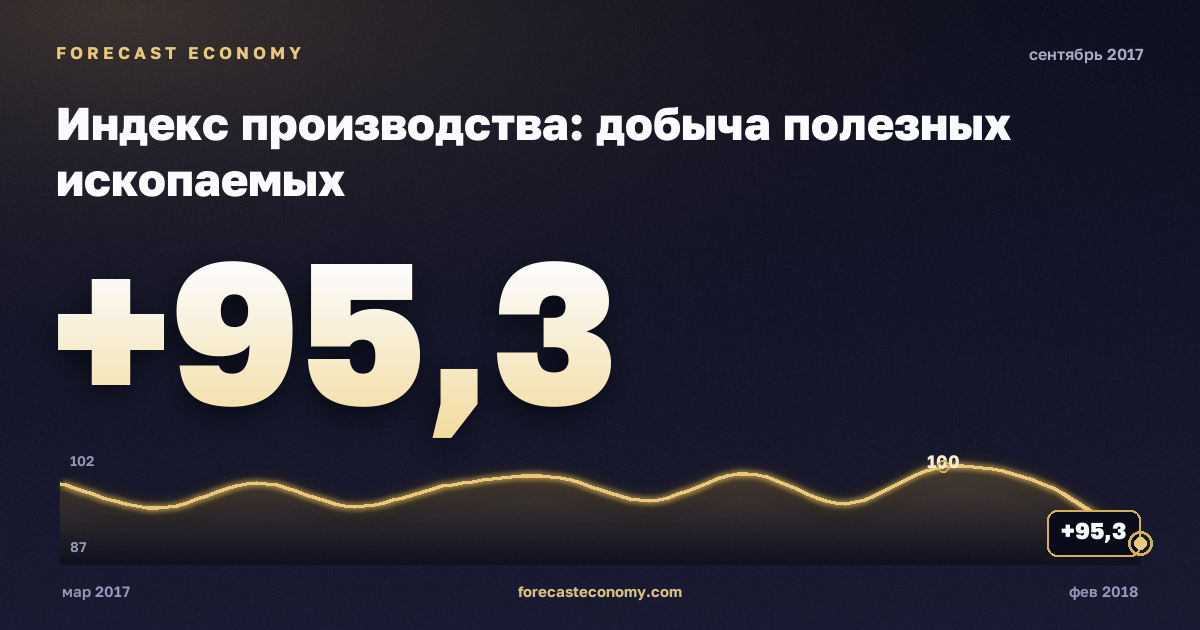 Индекс производства: добыча полезных ископаемых за сентябрь 2017 года — график со значением за месяц, источник Росстат