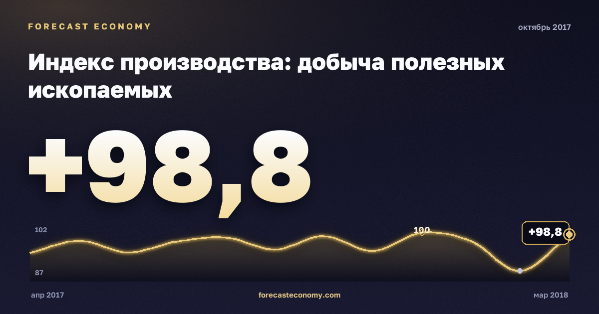 Индекс производства: добыча полезных ископаемых за октябрь 2017 года — график со значением за месяц, источник Росстат