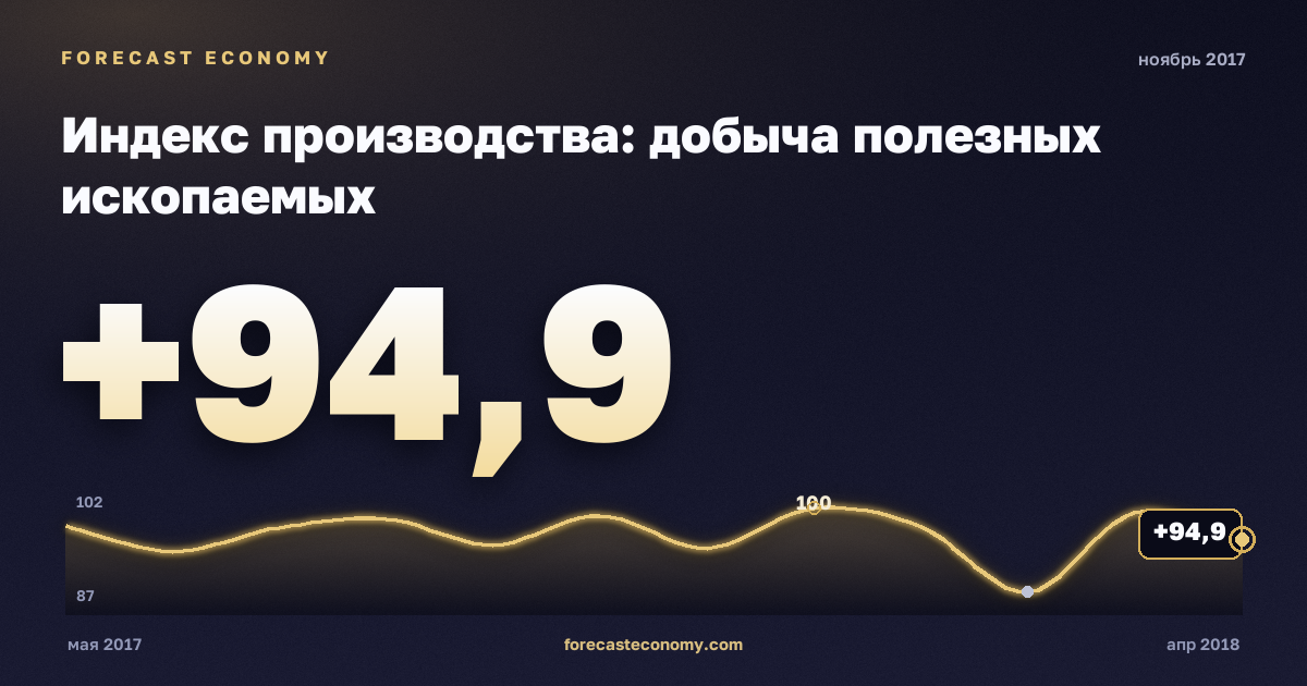 Индекс производства: добыча полезных ископаемых за ноябрь 2017 года — график со значением за месяц, источник Росстат
