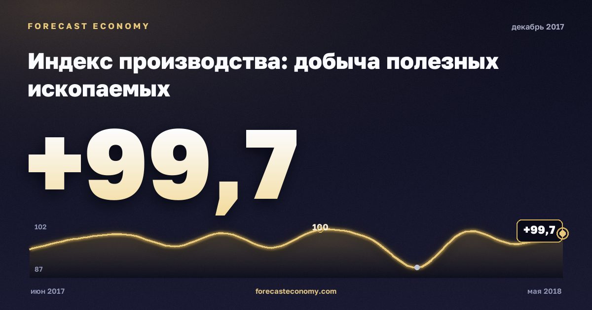 Индекс производства: добыча полезных ископаемых за декабрь 2017 года — график со значением за месяц, источник Росстат