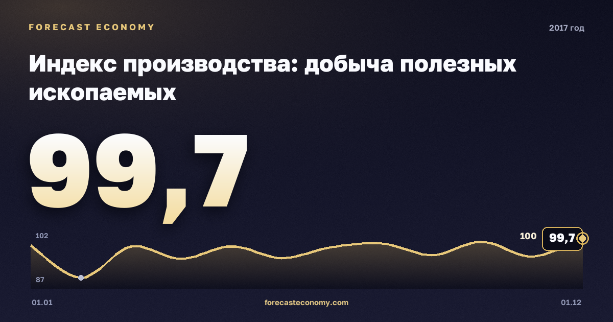 Индекс производства: добыча полезных ископаемых в 2017 году — график, значение на конец года 99,7 индекс, источник Росстат