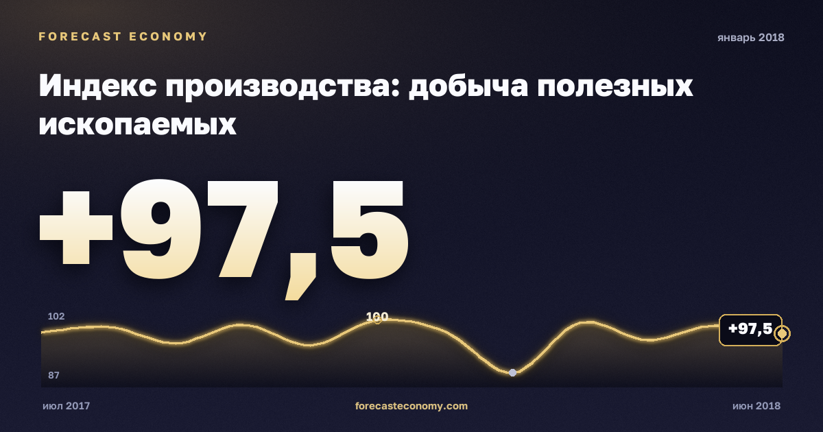 Индекс производства: добыча полезных ископаемых за январь 2018 года — график со значением за месяц, источник Росстат