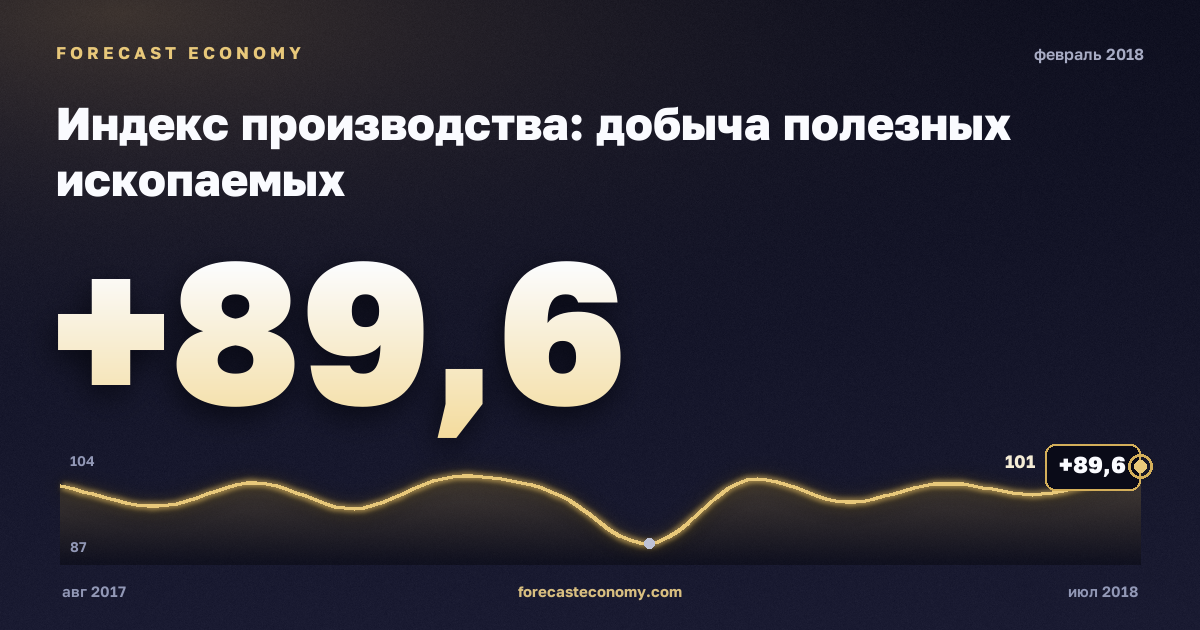Индекс производства: добыча полезных ископаемых за февраль 2018 года — график со значением за месяц, источник Росстат