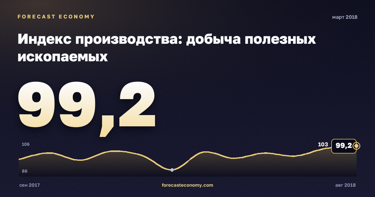 Индекс производства: добыча полезных ископаемых за март 2018 года — график со значением за месяц, источник Росстат