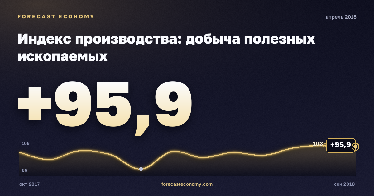 Индекс производства: добыча полезных ископаемых за апрель 2018 года — график со значением за месяц, источник Росстат