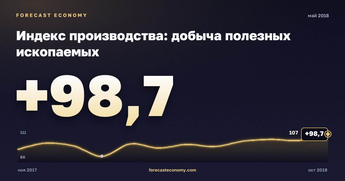 Индекс производства: добыча полезных ископаемых за май 2018 года — график со значением за месяц, источник Росстат