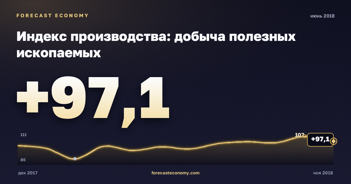 Индекс производства: добыча полезных ископаемых за июнь 2018 года — график со значением за месяц, источник Росстат