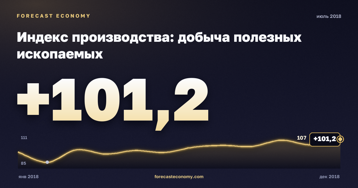 Индекс производства: добыча полезных ископаемых за июль 2018 года — график со значением за месяц, источник Росстат
