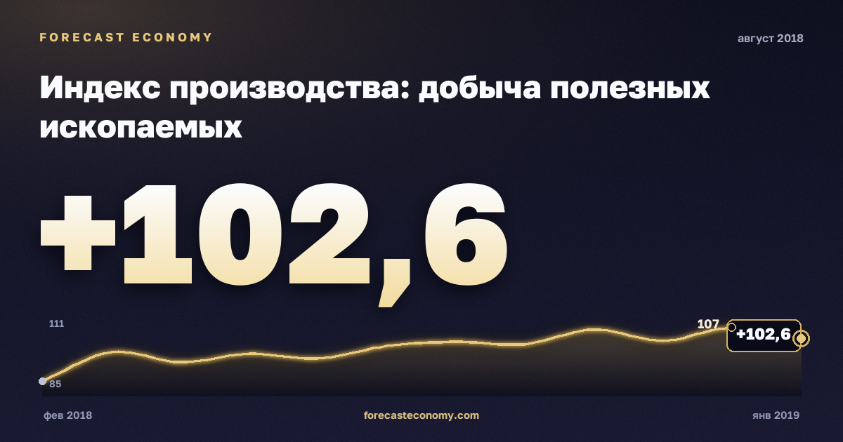 Индекс производства: добыча полезных ископаемых за август 2018 года — график со значением за месяц, источник Росстат