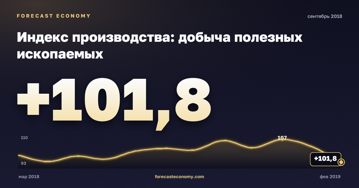 Индекс производства: добыча полезных ископаемых за сентябрь 2018 года — график со значением за месяц, источник Росстат