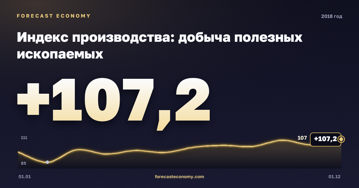 Индекс производства: добыча полезных ископаемых в 2018 году — график, значение на конец года 107,2 индекс, источник Росстат