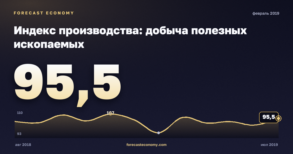 Индекс производства: добыча полезных ископаемых за февраль 2019 года — график со значением за месяц, источник Росстат