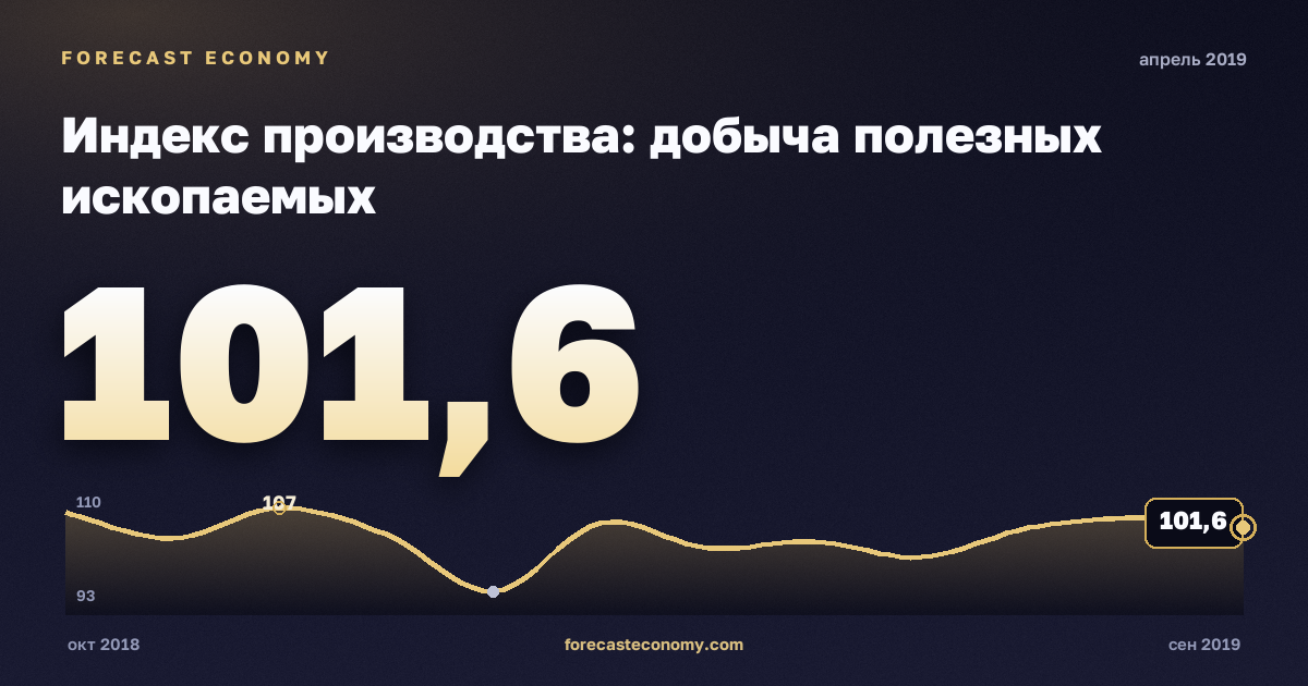 Индекс производства: добыча полезных ископаемых за апрель 2019 года — график со значением за месяц, источник Росстат