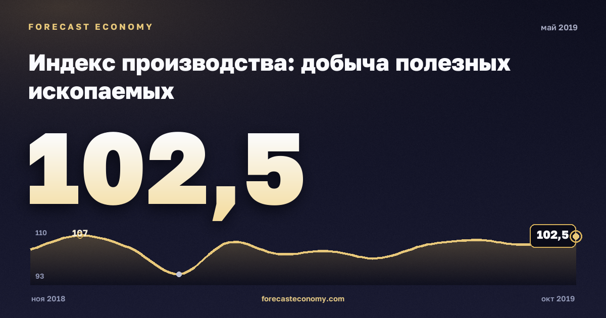 Индекс производства: добыча полезных ископаемых за май 2019 года — график со значением за месяц, источник Росстат