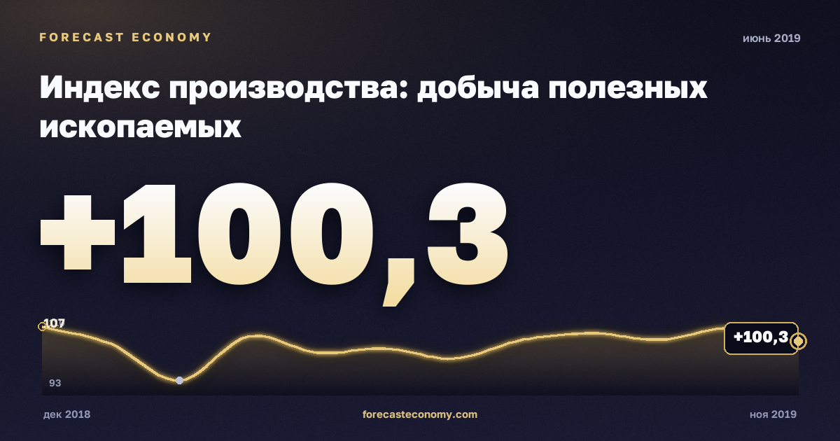 Индекс производства: добыча полезных ископаемых за июнь 2019 года — график со значением за месяц, источник Росстат