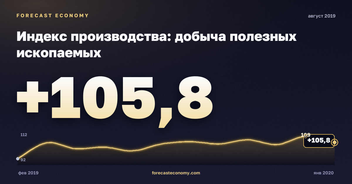 Индекс производства: добыча полезных ископаемых за август 2019 года — график со значением за месяц, источник Росстат