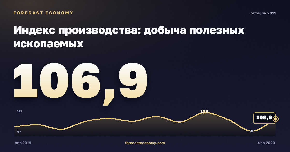 Индекс производства: добыча полезных ископаемых за октябрь 2019 года — график со значением за месяц, источник Росстат