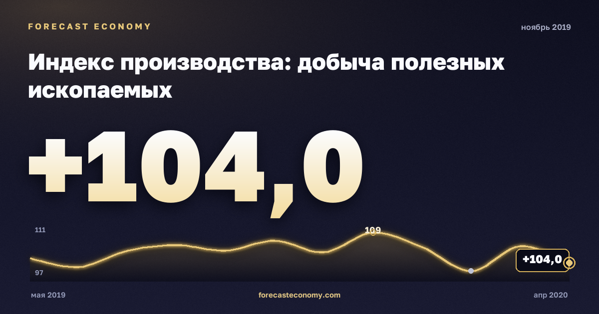 Индекс производства: добыча полезных ископаемых за ноябрь 2019 года — график со значением за месяц, источник Росстат