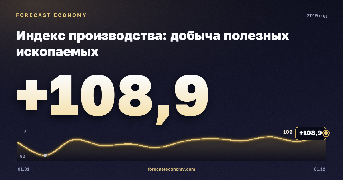 Индекс производства: добыча полезных ископаемых в 2019 году — график, значение на конец года 108,9 индекс, источник Росстат