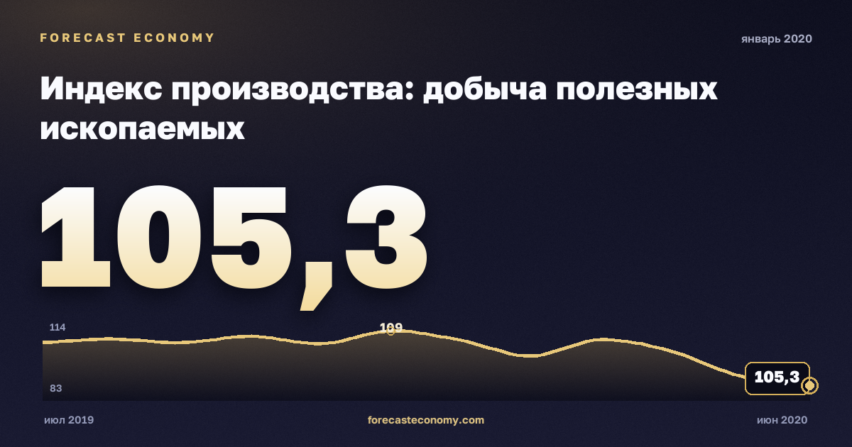 Индекс производства: добыча полезных ископаемых за январь 2020 года — график со значением за месяц, источник Росстат