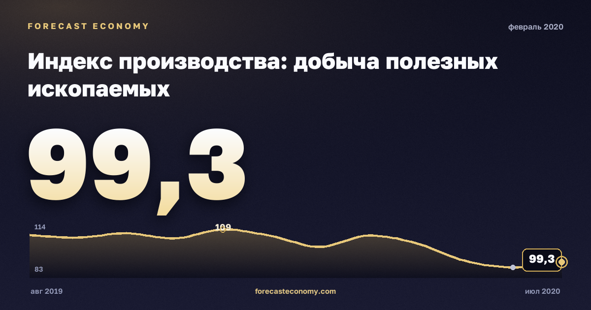 Индекс производства: добыча полезных ископаемых за февраль 2020 года — график со значением за месяц, источник Росстат