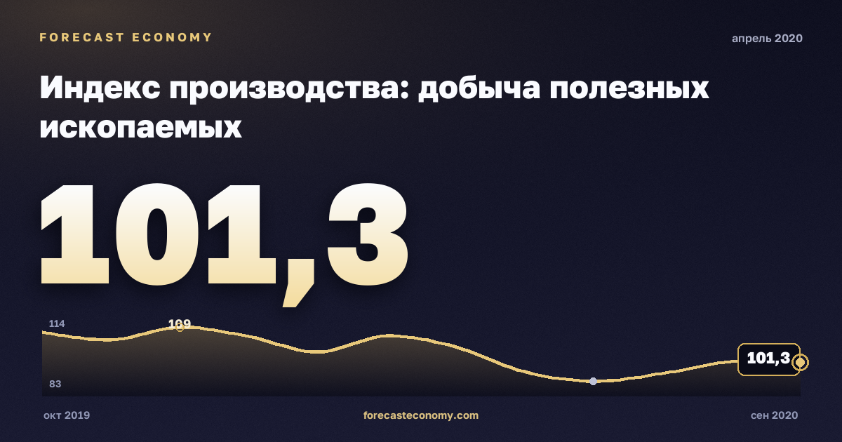 Индекс производства: добыча полезных ископаемых за апрель 2020 года — график со значением за месяц, источник Росстат