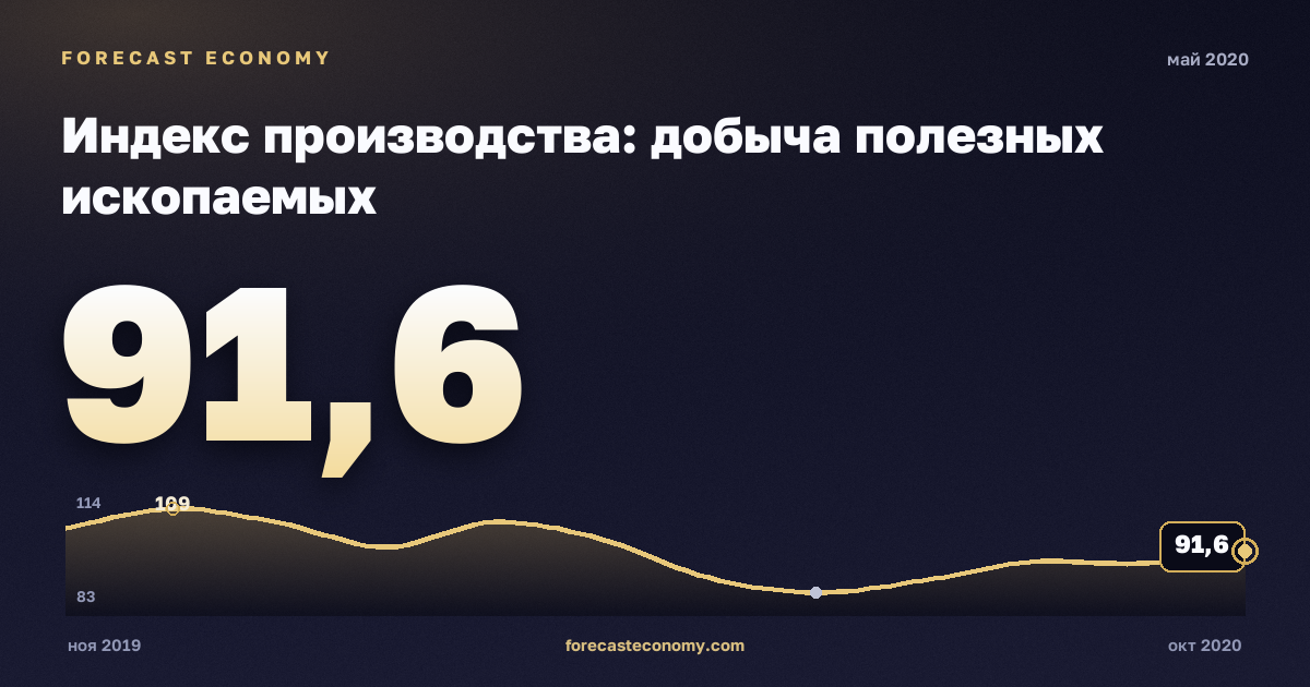 Индекс производства: добыча полезных ископаемых за май 2020 года — график со значением за месяц, источник Росстат