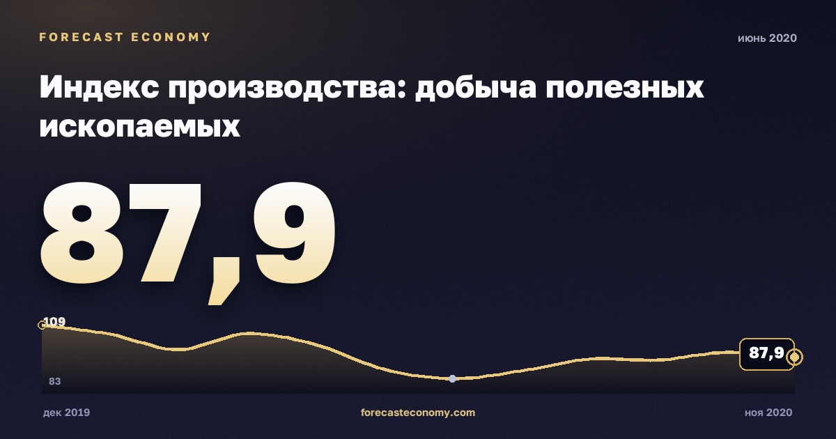 Индекс производства: добыча полезных ископаемых за июнь 2020 года — график со значением за месяц, источник Росстат