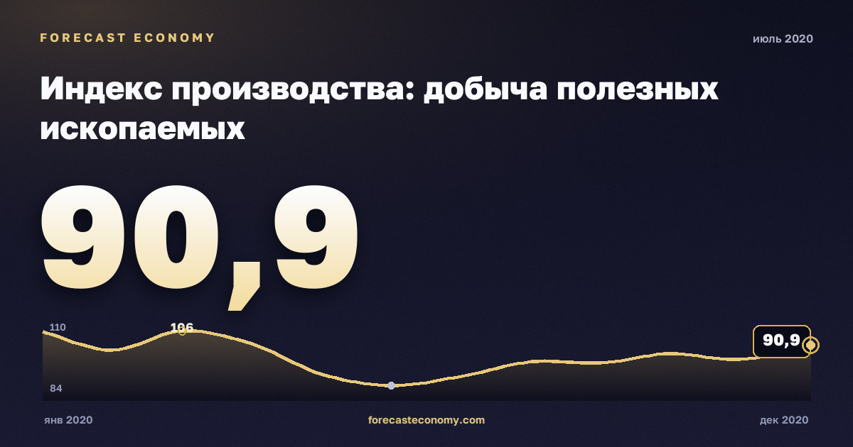 Индекс производства: добыча полезных ископаемых за июль 2020 года — график со значением за месяц, источник Росстат