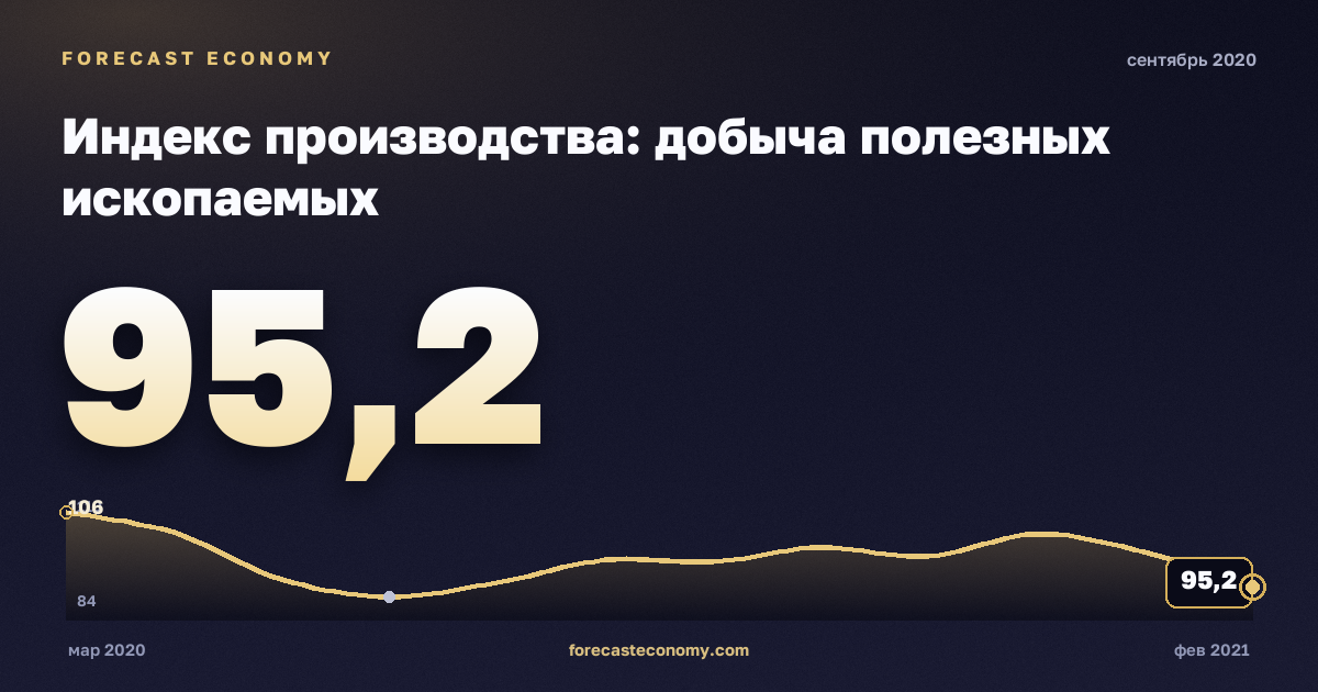 Индекс производства: добыча полезных ископаемых за сентябрь 2020 года — график со значением за месяц, источник Росстат
