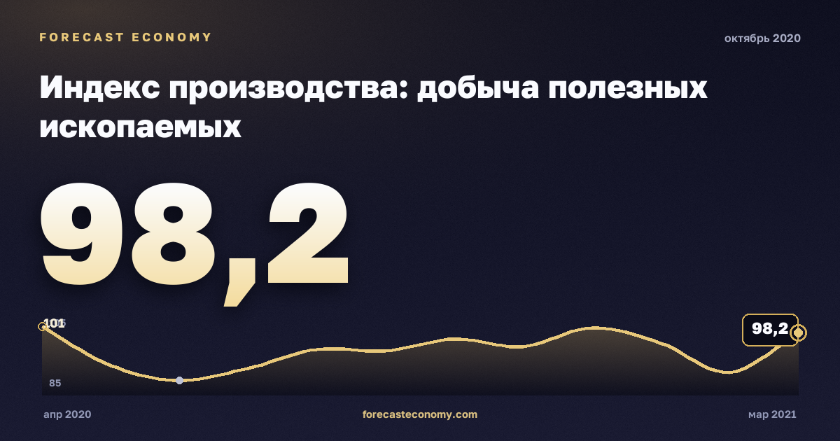 Индекс производства: добыча полезных ископаемых за октябрь 2020 года — график со значением за месяц, источник Росстат