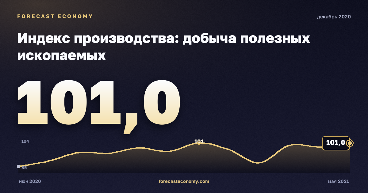 Индекс производства: добыча полезных ископаемых за декабрь 2020 года — график со значением за месяц, источник Росстат