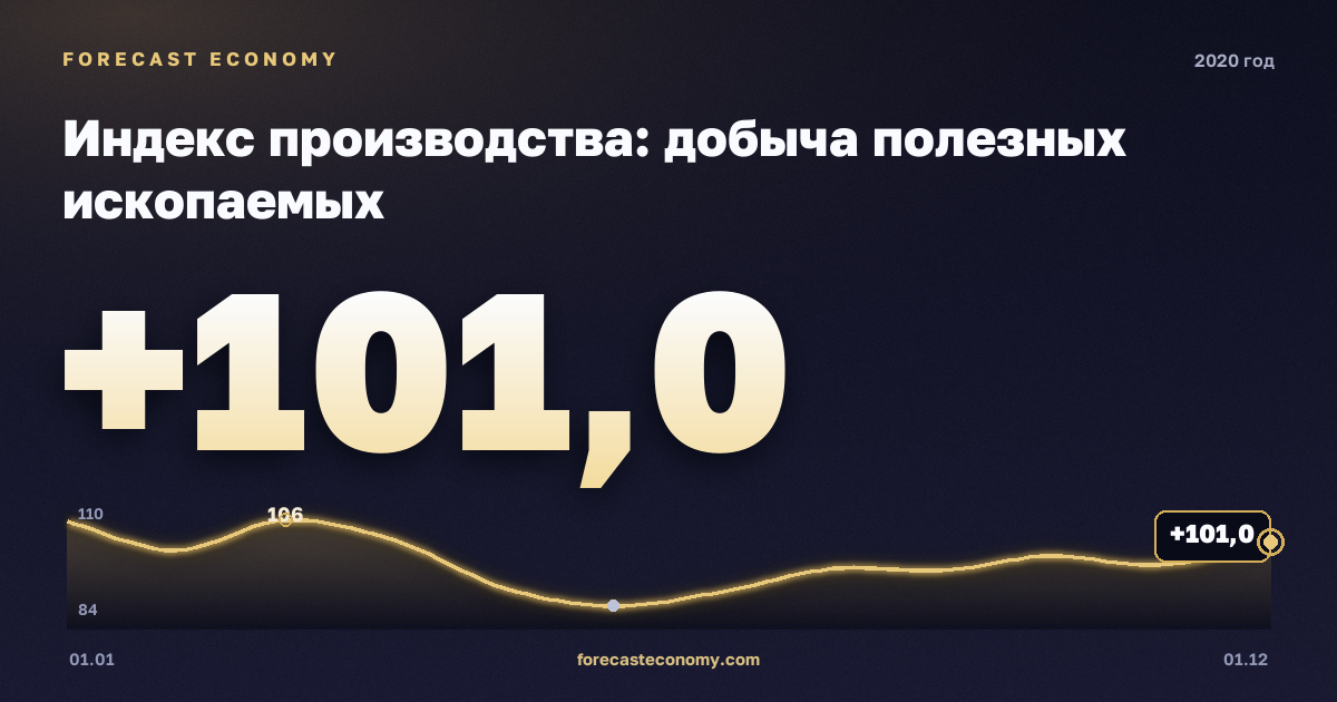 Индекс производства: добыча полезных ископаемых в 2020 году — график, значение на конец года 101 индекс, источник Росстат