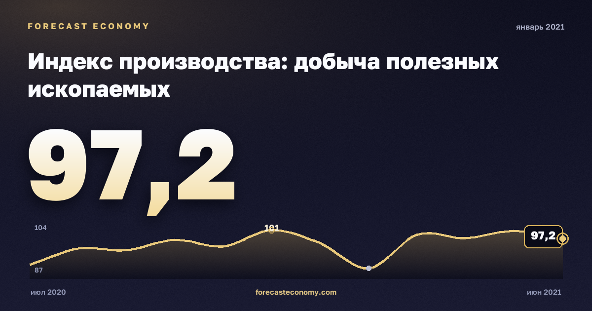 Индекс производства: добыча полезных ископаемых за январь 2021 года — график со значением за месяц, источник Росстат