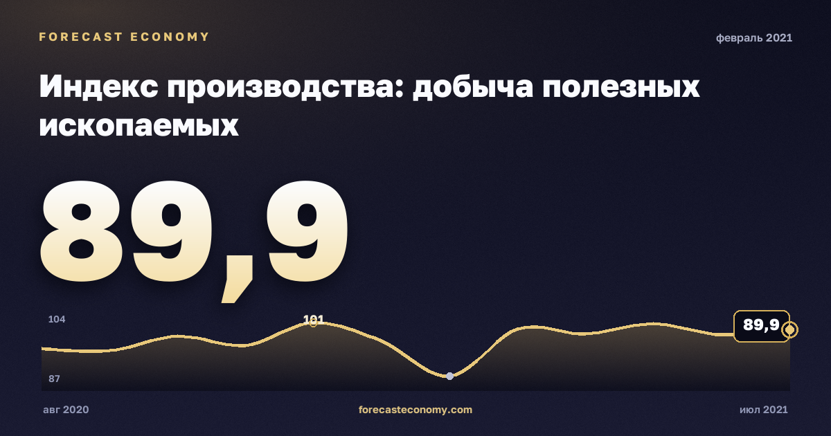 Индекс производства: добыча полезных ископаемых за февраль 2021 года — график со значением за месяц, источник Росстат