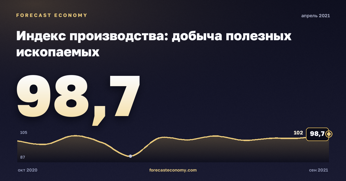 Индекс производства: добыча полезных ископаемых за апрель 2021 года — график со значением за месяц, источник Росстат