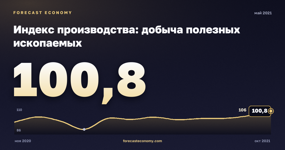 Индекс производства: добыча полезных ископаемых за май 2021 года — график со значением за месяц, источник Росстат