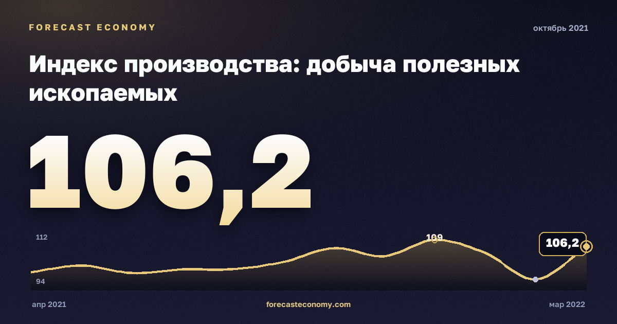 Индекс производства: добыча полезных ископаемых за октябрь 2021 года — график со значением за месяц, источник Росстат