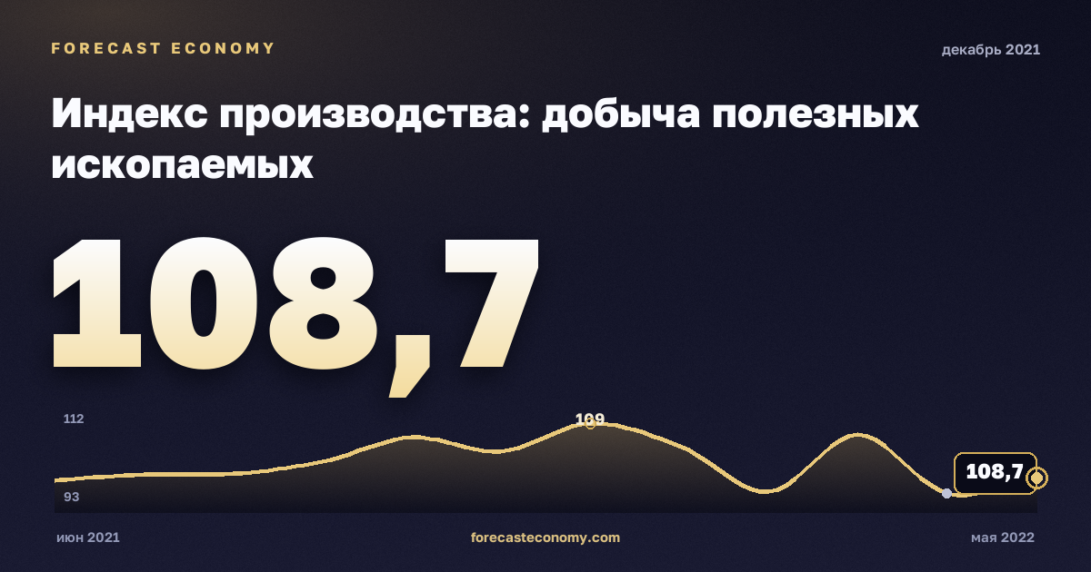 Индекс производства: добыча полезных ископаемых за декабрь 2021 года — график со значением за месяц, источник Росстат