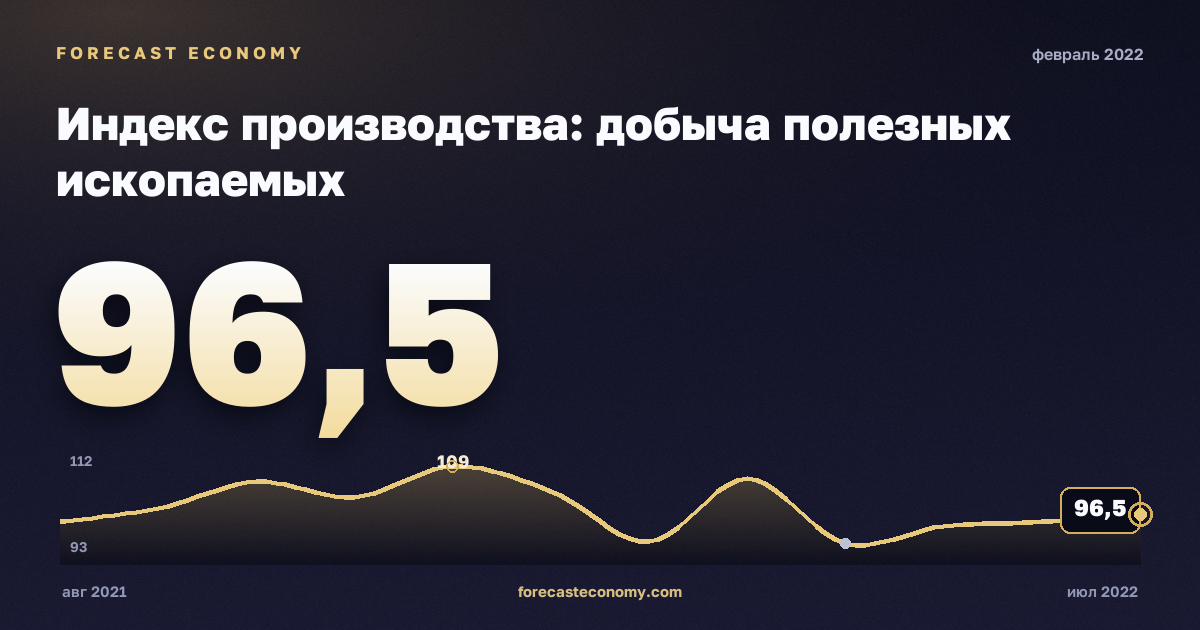 Индекс производства: добыча полезных ископаемых за февраль 2022 года — график со значением за месяц, источник Росстат