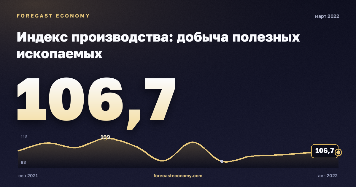 Индекс производства: добыча полезных ископаемых за март 2022 года — график со значением за месяц, источник Росстат
