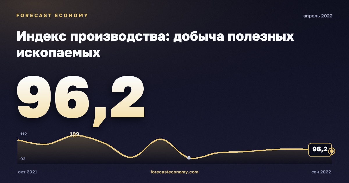 Индекс производства: добыча полезных ископаемых за апрель 2022 года — график со значением за месяц, источник Росстат