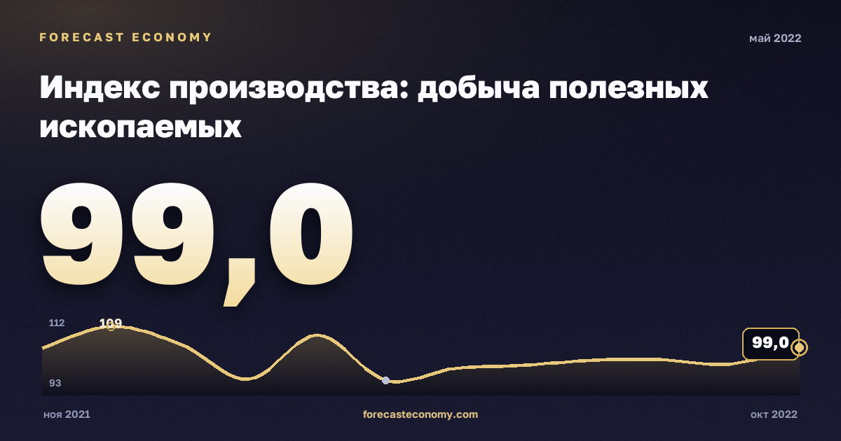 Индекс производства: добыча полезных ископаемых за май 2022 года — график со значением за месяц, источник Росстат