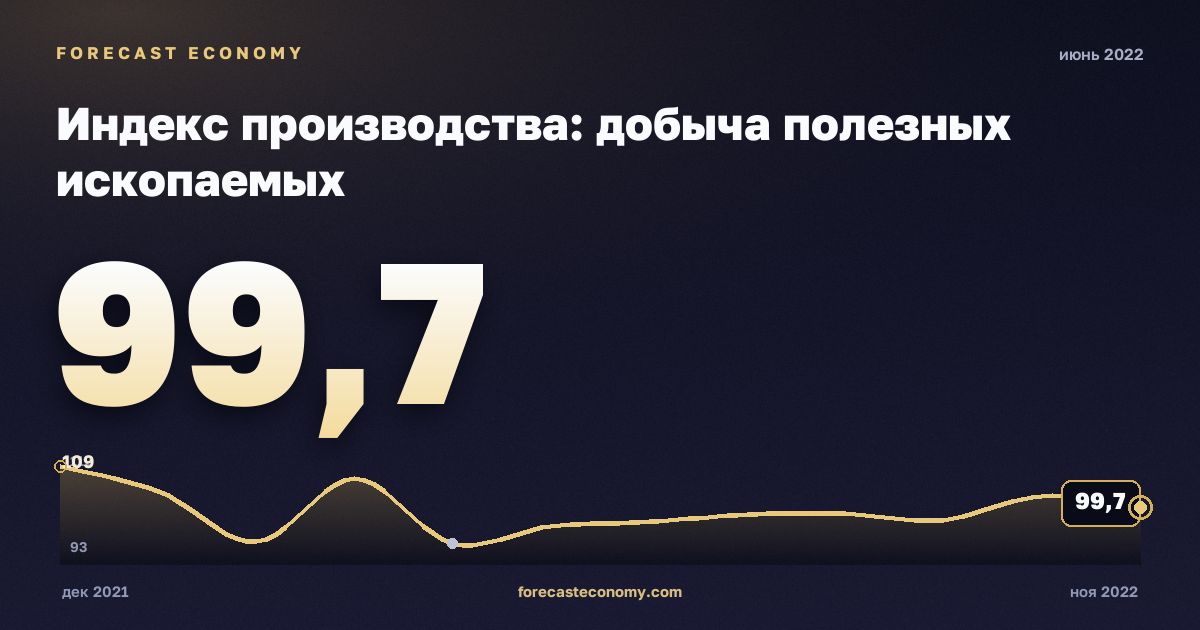 Индекс производства: добыча полезных ископаемых за июнь 2022 года — график со значением за месяц, источник Росстат